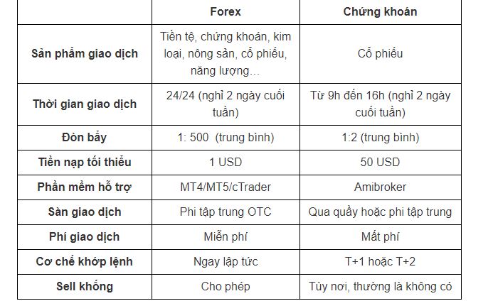 Bảng so sánh hình thức giao dịch Forex và giao dịch chứng khoán 