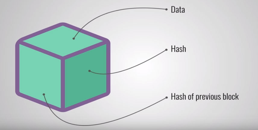 Mục đích của các mã Hash đó là mã hóa kết nối các khối dữ liệu (Chain)