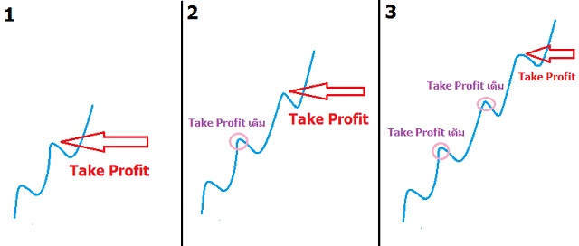 Dùng Take Profit theo Trend
