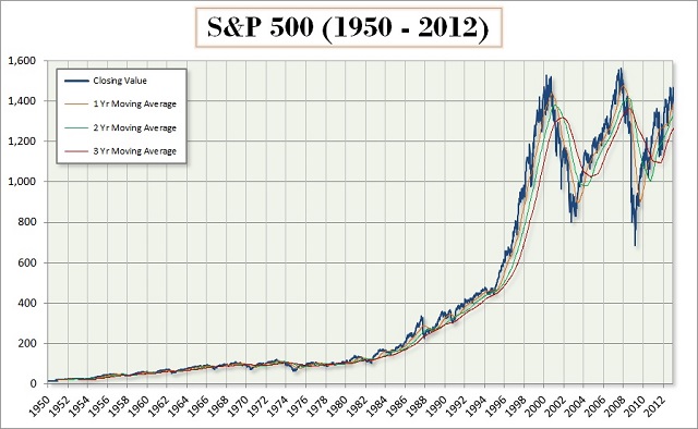 Tính toán chỉ số S&P 500 bằng tổng số vốn hoá và ước số