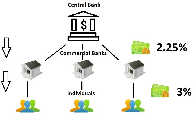 Vai trò của ngân hàng trung ương có quan trọng không?
