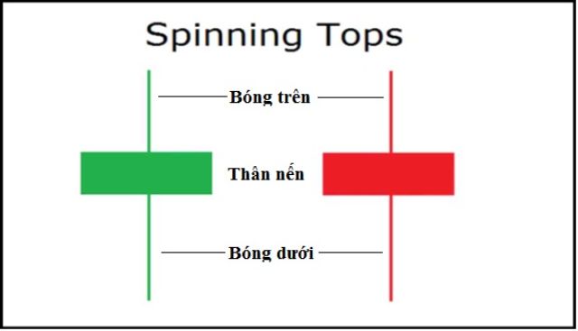 Ý nghĩa của mô hình nến Spinning Top