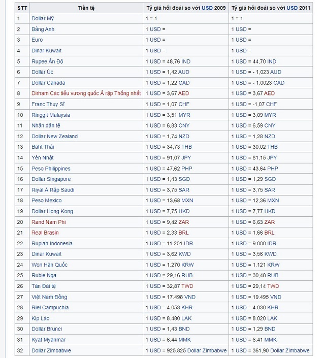 Danh sách một số loại tiền tệ theo tỷ giá hối đoái của quốc gia trên thế giới