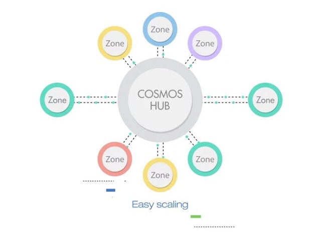 Cosmos là gì? Tất cả thông tin về ATOM Coin &amp; dự án Cosmos