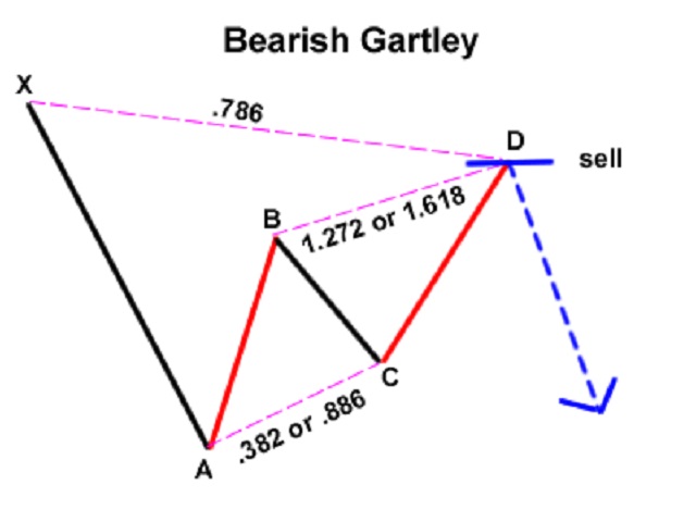Mô hình Gartley đã được bổ sung tỷ lệ Fibonacci