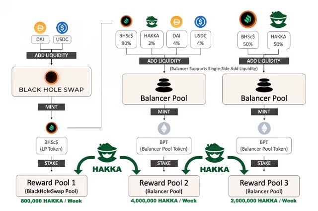 3 pool liquidity farming của Hakka Finance
