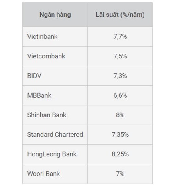 Danh sách các ngân hàng có lãi suất vay mua nhà ưu đãi nhất 