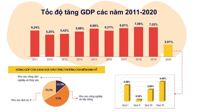 Mức độ tăng trưởng GDP của Việt Nam trong những năm gần đây như thế nào?