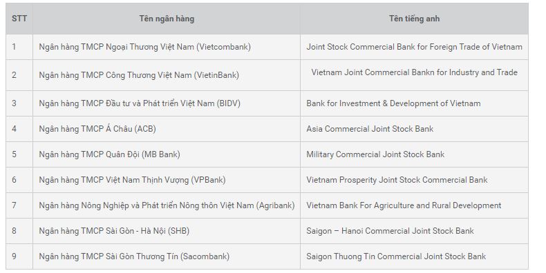 Top 10 ngân hàng thương mại uy tín nhất Việt Nam