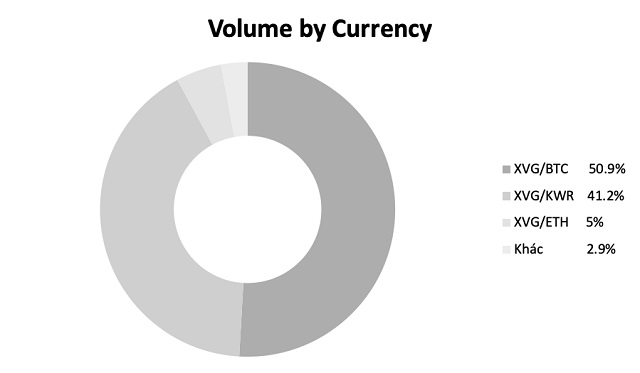 Tỷ lệ sử dụng XVG coin tại các cặp trading pair