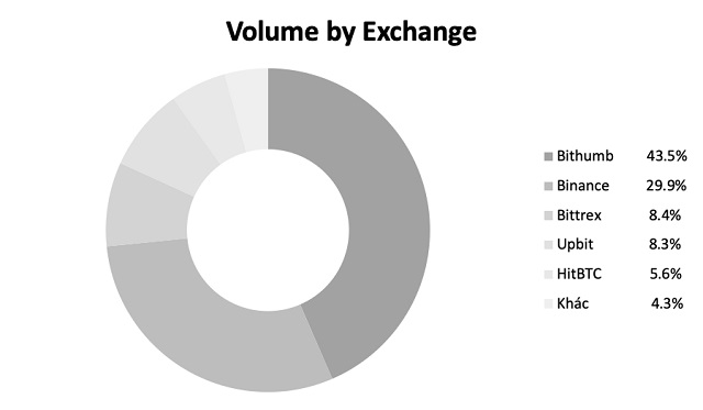 Tỷ lệ sử dụng XVG coin tại các sàn giao dịch