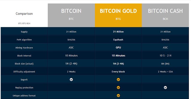 Những điểm khác biệt của BitcoinGold và Bitcoin