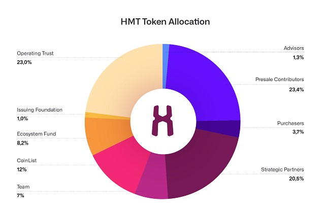 Thông tin về Human Protocol (HMT) Token Allocation