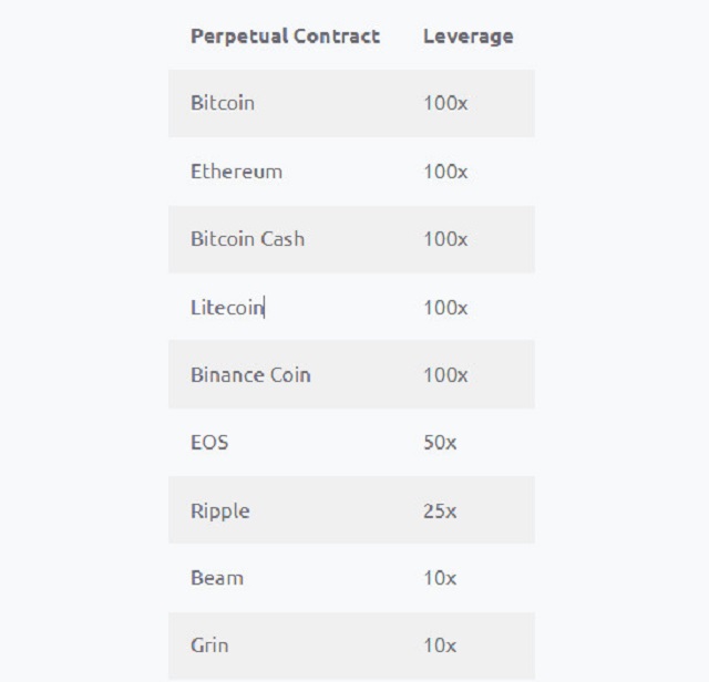 Bảng đòn bẩy tài chính áp dụng với một số loại tiền điện tử trong hợp đồng vĩnh viễn của BitForex