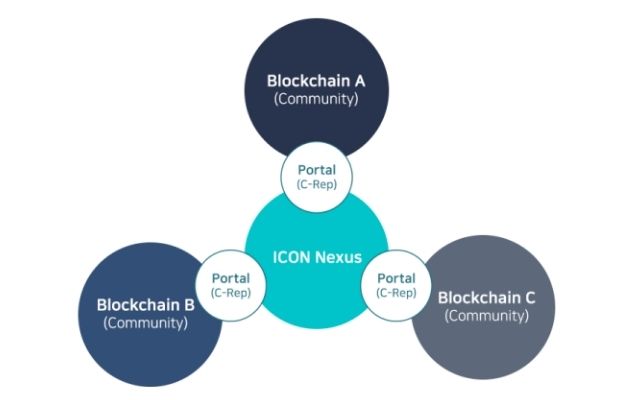C-Rep sẽ đảm nhiệm vai trò là 1 cánh cổng giúp những Blockchain khác kết nối vào Nexus