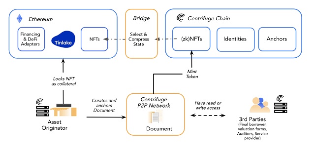 Các Centrifuge node có giao diện đơn giản diễn đàn kết nối với mạng P2P