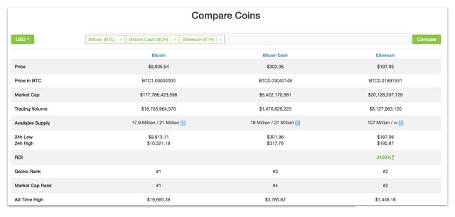 CoinGecko hỗ trợ tính năng so sánh những đồng coin với nhau