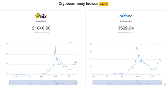 CoinGecko sẽ hiển thị Index của những tổ chức uy tín khác như CRypto IndeX và Coinbase