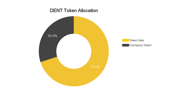 DENT Token Allocation - Phân bổ token Dent với tỷ lệ nhất định