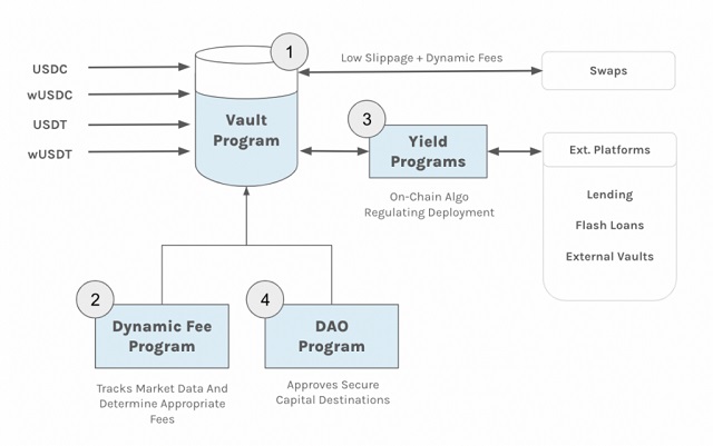Giao thức DAO đưa ra các quyết định về thông số quan trọng cho Vault và thực hiện nhiệm vụ phê duyệt các chương trình Yield