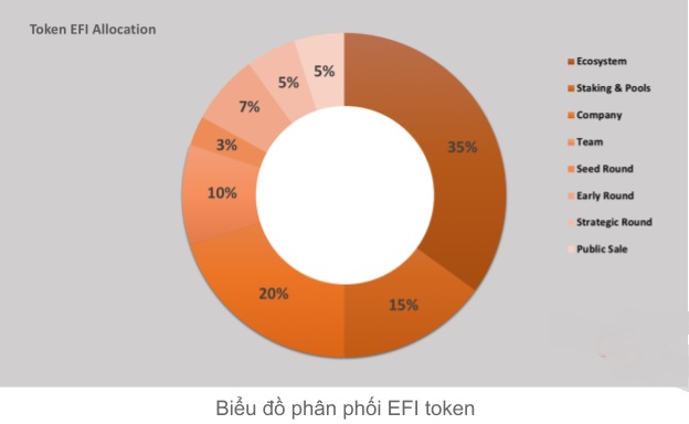 Lượng phân phối EFI token