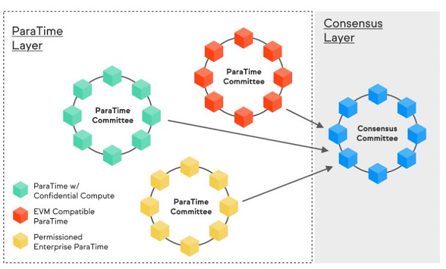 Mô tả cấu trúc Para Time và lớp đồng thuận trong mạng lưới Oasis Network