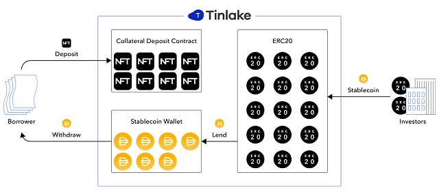 Nhà đầu tư tham gia khóa stablecoin vào pool thanh khoản của Tinlake để nhận lãi suất 