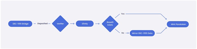 Nhờ sử dụng Cross-Chain Bridge mà các token được tạo ra ở chain khác nhau được phép di chuyển vào mạng lưới của dự án Efinity