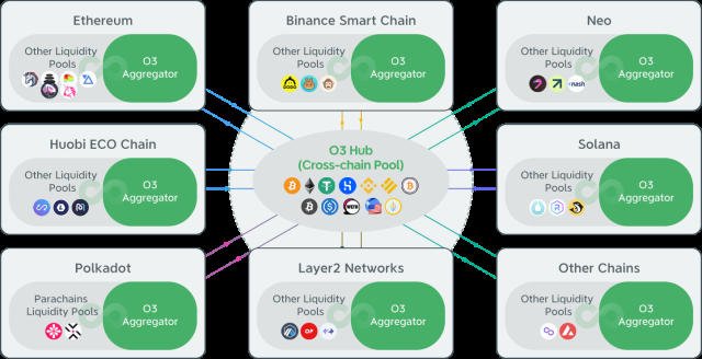 O3Swap được phát triển dựa trên công nghệ của Neo Blockchain và Neo Wallet