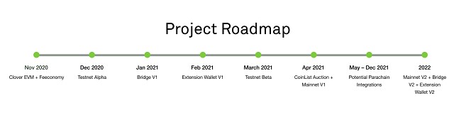 Roadmap - Lộ trình phát triển của dự án từ giai đoạn 10/2020 đến năm 2022