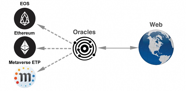 Tính năng Oracles sẽ giúp cho người dùng cung cấp thông tin một cách chính xác hơn