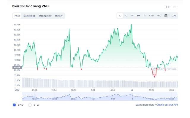 Dữ liệu về giá CVC coin theo thời gian thực dựa trên CoinMarketCap