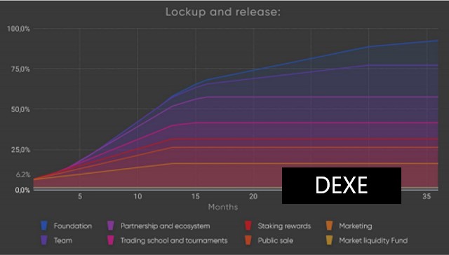 Lịch trình phát hành DEXE coin sẽ được diễn ra với thời gian cụ thể nhất định