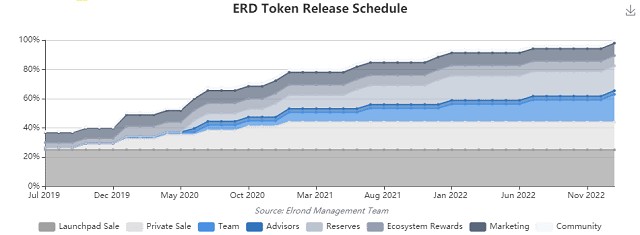 Lịch phát hành token ERD theo thời gian cụ thể