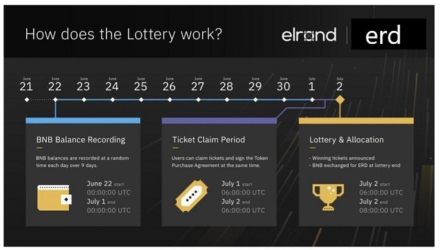Lộ trình, cập nhật của dự án Elrond (ERD) trong giai đoạn từ năm 2018 đến năm 2020