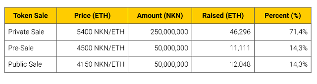 Tại vòng Public Sale, NKN đã bán ra là 50 triệu NKN coin và thu về được 12,048 ETH