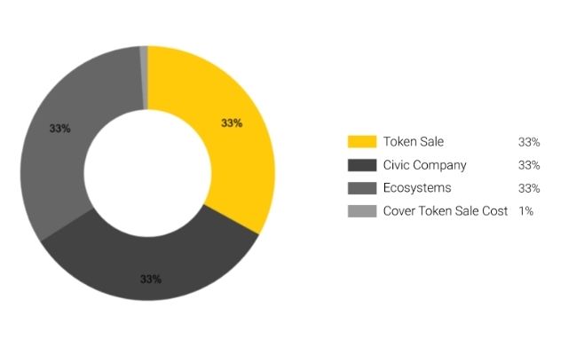 Tổng cung cố định 1 tỷ token CVC sẽ được đội ngũ phát triển phân bổ dựa theo từng phần