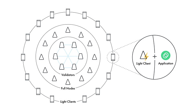 Ảnh 1: Celo Chain là một blockchain thiết kế theo cơ chế đồng thuận PoS, tương thích máy ảo của Ethereum 