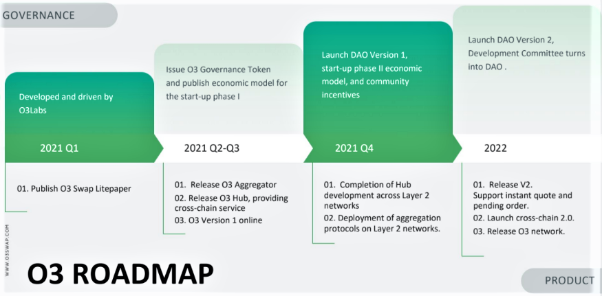 Roadmap - Lộ trình phát triển của O3 Swap