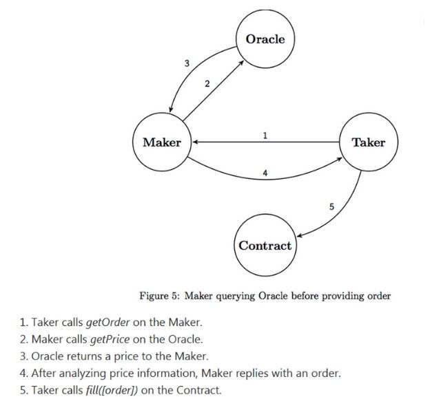 Oracle Protocol là dịch vụ cung cấp những thông tin về giá dành cho takers và makers