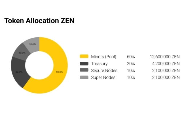Phân bổ Token ZEN trên thị trường hiện nay