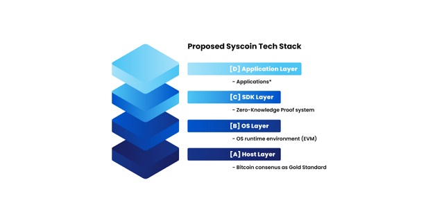 Syscoin hỗ trợ dịch vụ ký quỹ, tạo và bán tài sản kỹ thuật số 