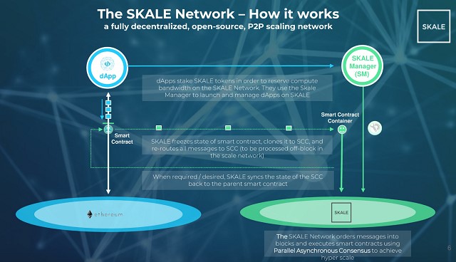Tính hiệu quả và điểm khác biệt của SKALE Network so với những dự án tương tự