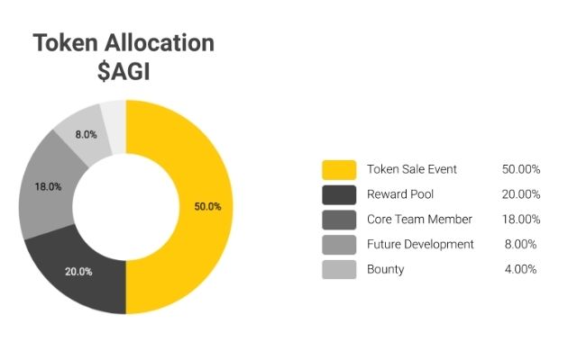 Token Allocation AGI trên thị trường