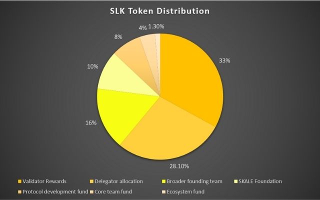 Token SKL được phân bổ với tỷ lệ nhất định