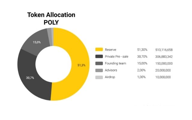 Token allocation POLY trên thị trường hiện nay