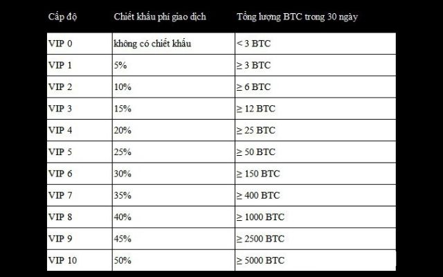 Bảng giảm mức phí được đề ra tùy theo cấp độ và giá trị của Bitcoin tại tài khoản