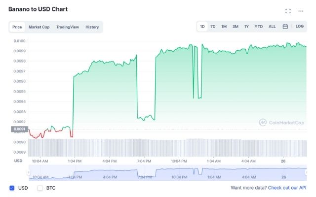Dữ liệu về giá Banano coin dựa theo thời gian thực trên CoinMarketCap