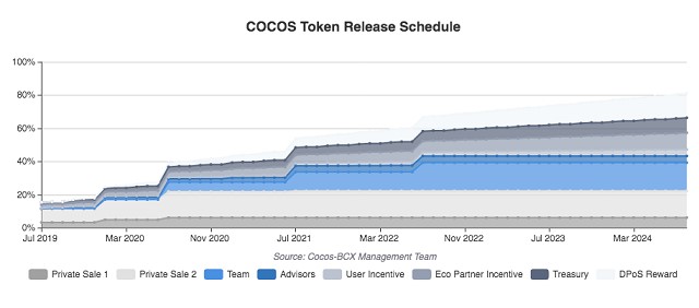 Kế hoạch phân bổ Cocos coin vào giai đoạn tháng 7 năm 2019 đến tháng 3 năm 2024