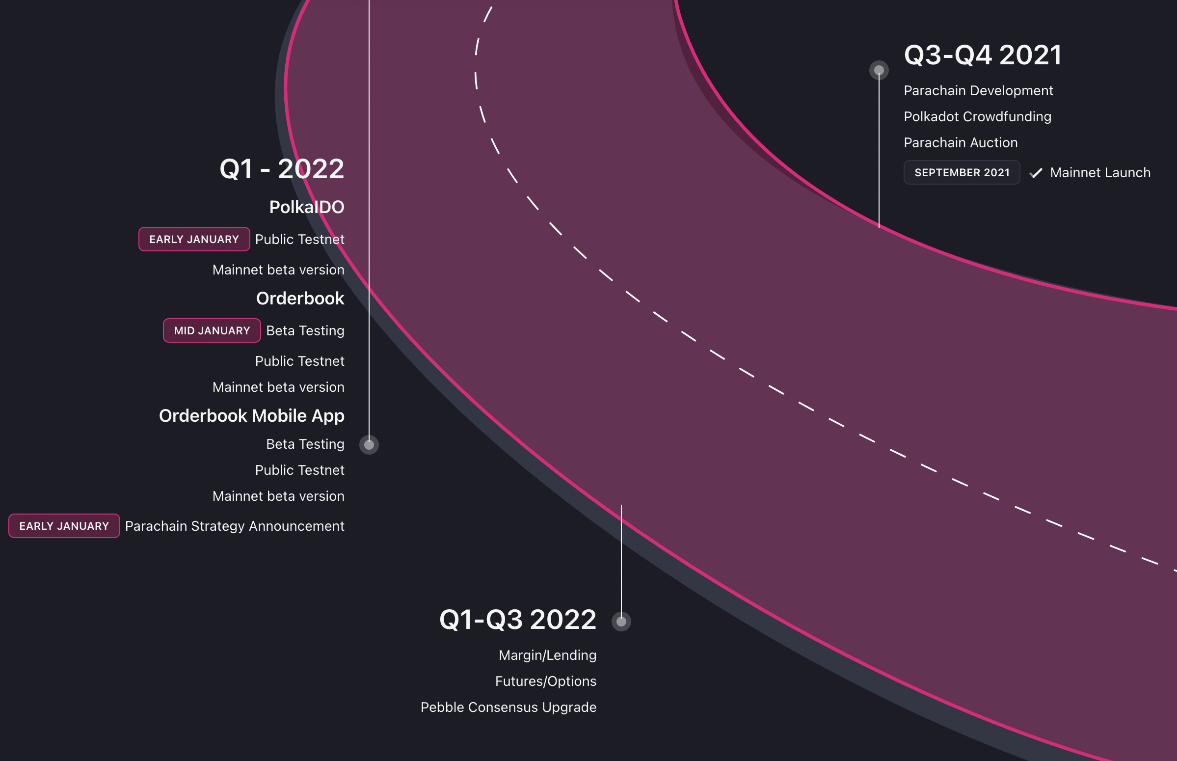 Roadmap - Lộ trình phát triển của Polkadex 2022